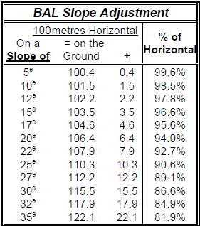 slope bal table degrees equate horizontal distance required australian standard